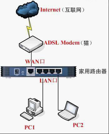 路由器和貓如何連接？怎么把路由器和貓進行連接？