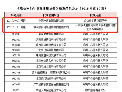 工信部放出新電信網碼號:聯通167號段,電信191號段