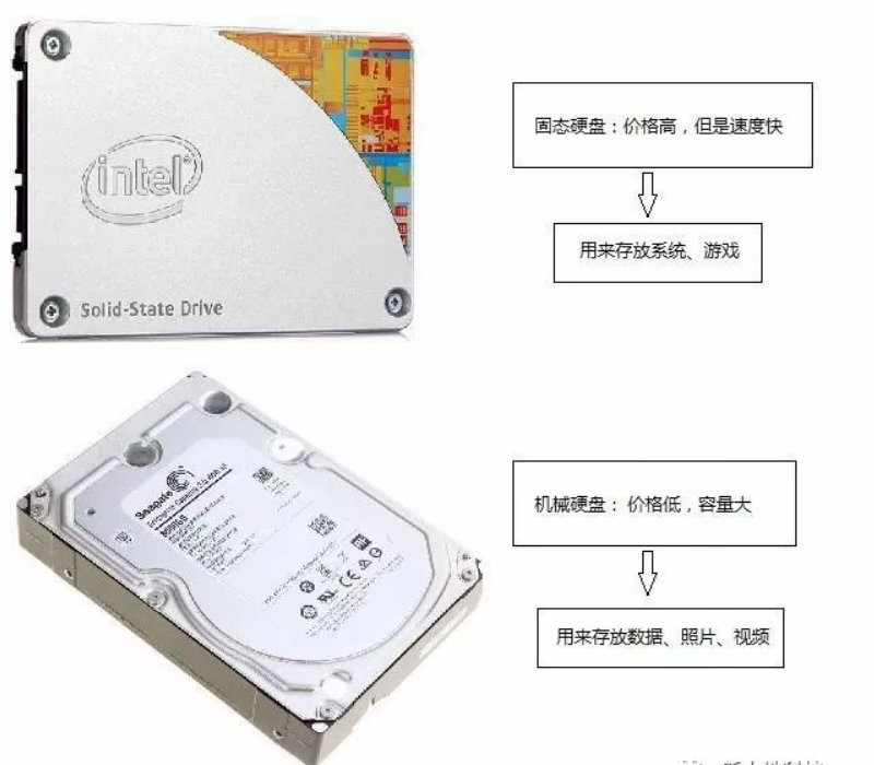 電腦分區問題|電腦硬盤分幾個區好？