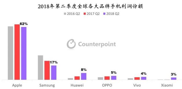 蘋果高端機(jī)2018年Q2銷量全球占比43%,大幅領(lǐng)先其他廠商