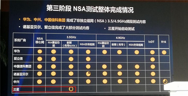三星開始啟動測試,5G設備市場風云再起