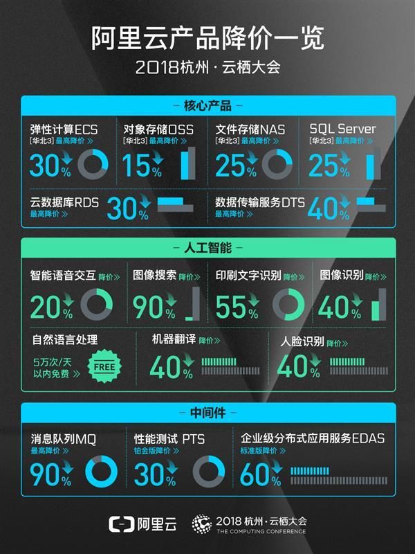 阿里云宣布新一輪降價:涉及20余款產品,最高降價90%
