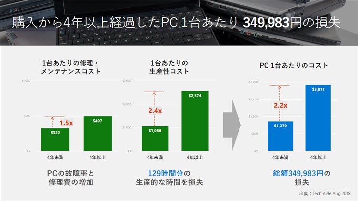 微軟:1臺用了4年的電腦可帶來35萬日元損失