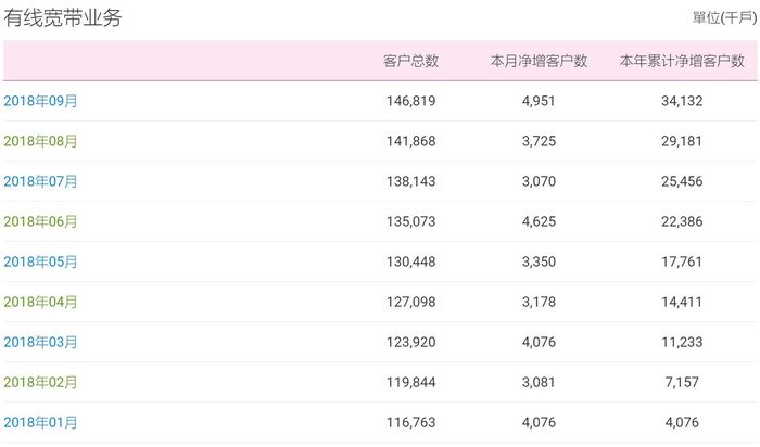 移動有線寬帶9月凈增近500萬戶,超越電信正式封王