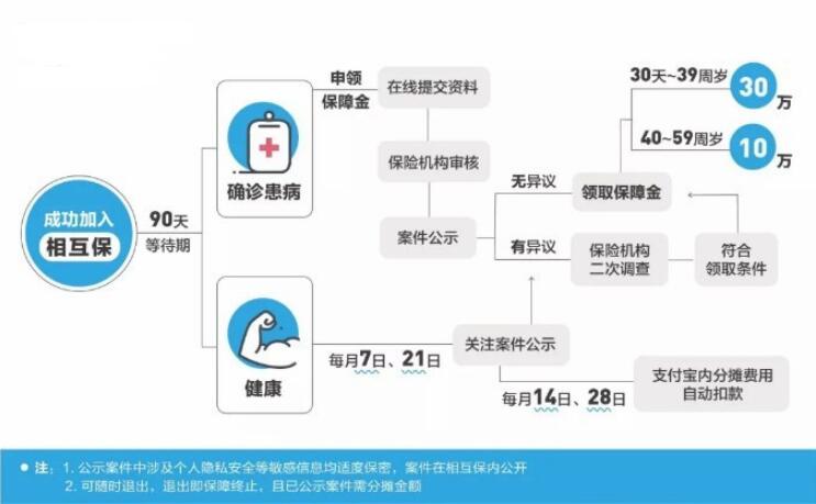 支付寶上線“相互保”,這些內容需要你了解