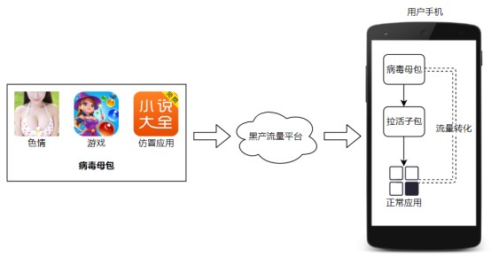 騰訊安全揭秘應(yīng)用日活增長背后的黑產(chǎn)狂歡:三大手段日均影響用戶超百萬
