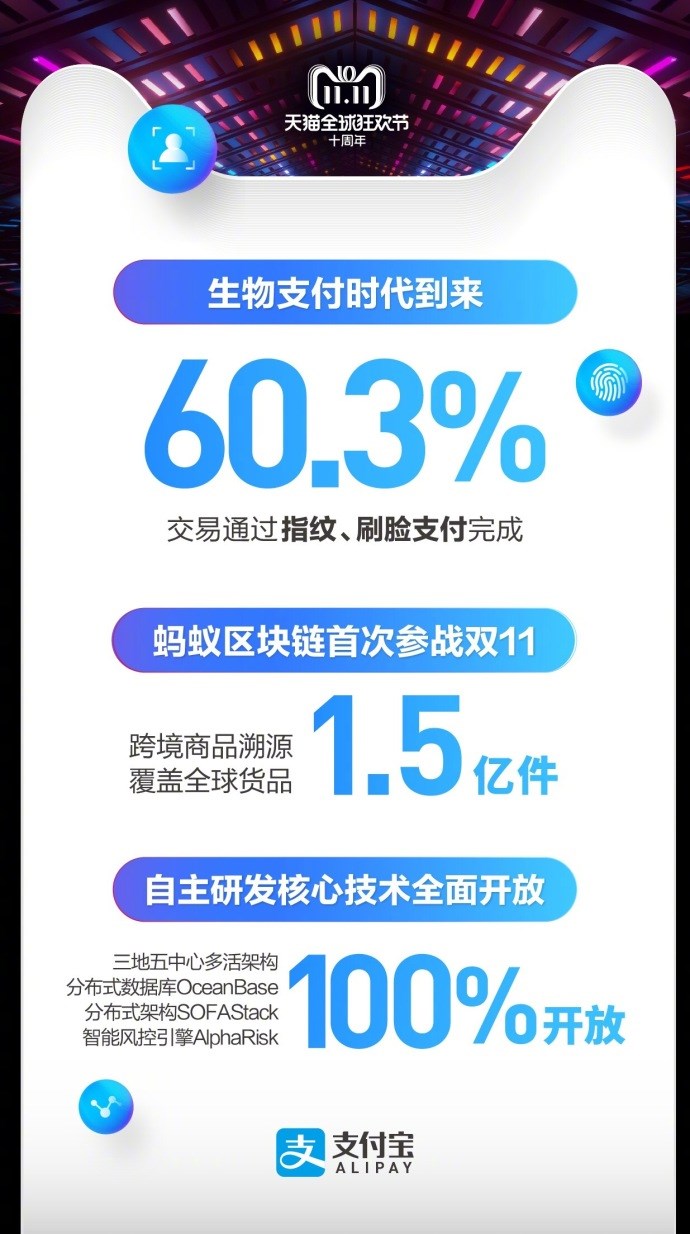 天貓雙十一2135億交易背后,支付寶:6成通過指紋、刷臉支付完成