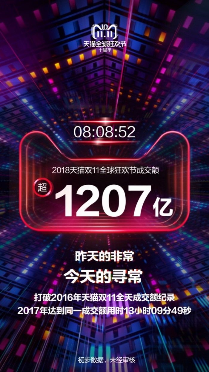 8小時超越2016年全天成交額!天貓雙11再破新紀錄