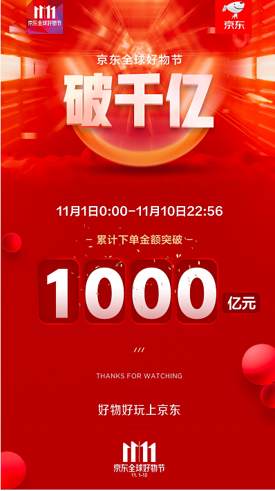 京東11.11累積下單金額破千億!高端游戲本銷額是去年同期的2倍