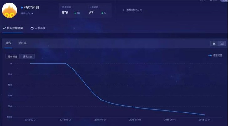 放棄悟空問答，今日頭條的第一次戰(zhàn)略性撤退