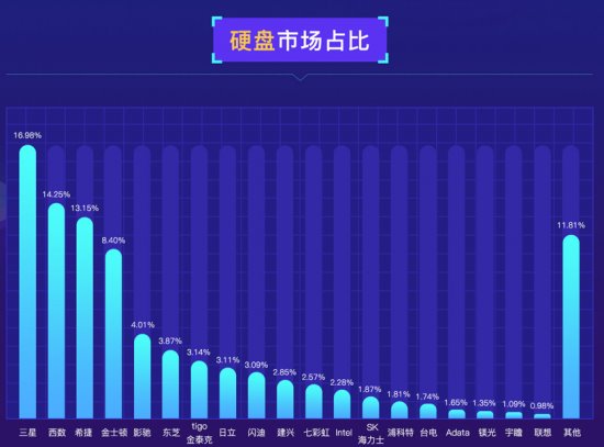 魯大師發(fā)布PC硬盤性能排行：三星霸榜，大容量硬盤增長(zhǎng)！