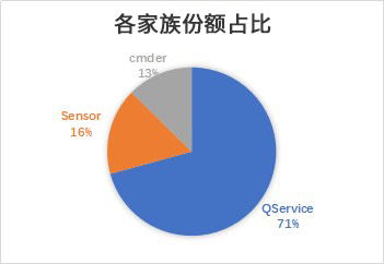 騰訊安全揭秘應(yīng)用日活增長背后的黑產(chǎn)狂歡：三大手段日均影響用戶超百萬