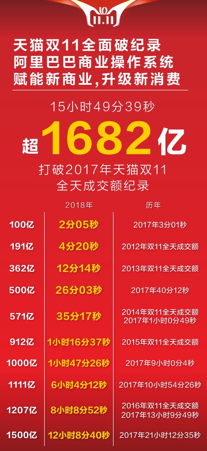 十年天貓雙11完美收官，成交額2135億！