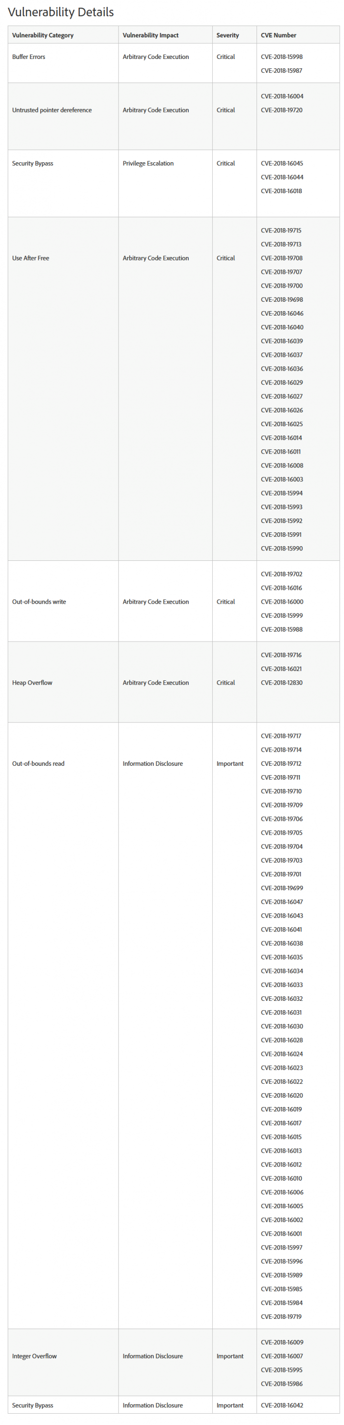 Adobe發布安全更新，修復Acrobat和Reader中39個關鍵漏洞
